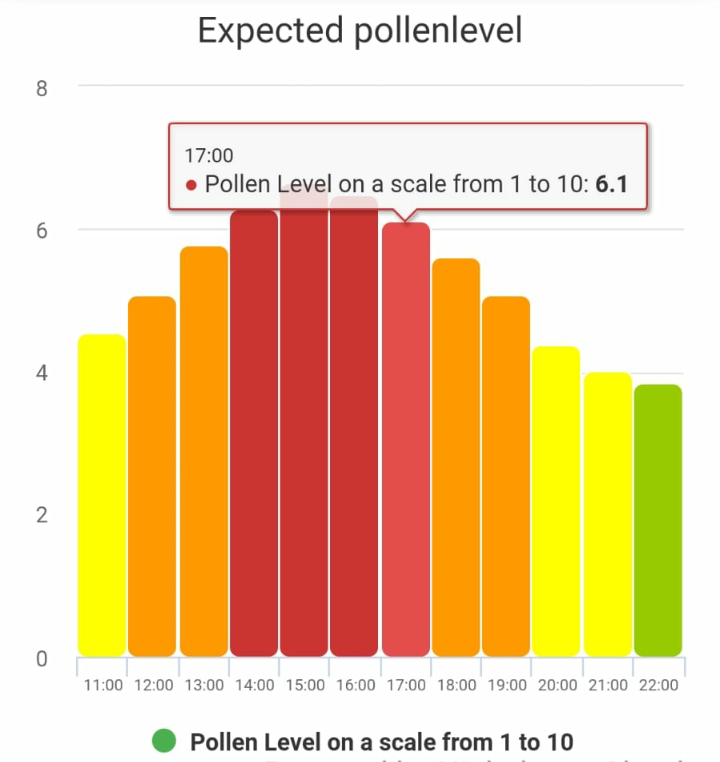 app_graph_4 Hayfever radar
